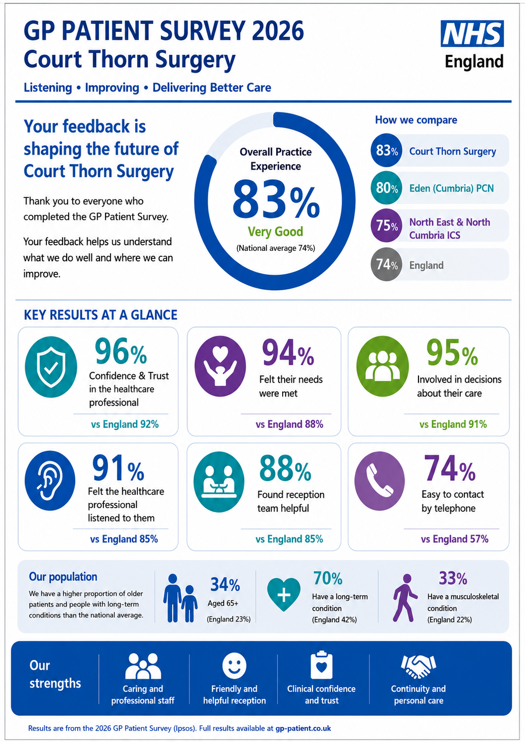 Survey results